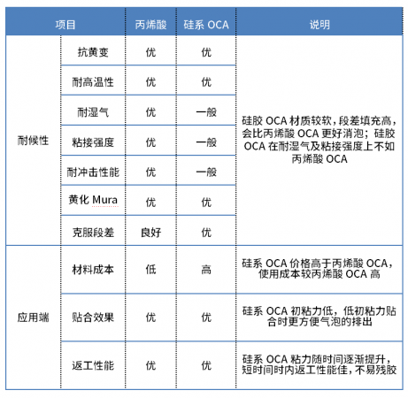 车载全贴合:OCA选硅系还是丙烯酸系?